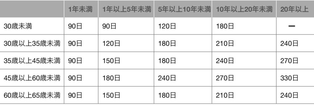 所定給付日数